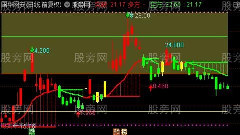 通达信红绿金盾线主图指标公式 通达信红绿金盾线主图指标公式