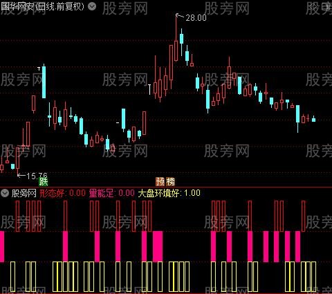 通达信形态量能大盘指标公式