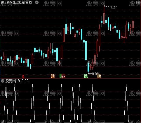 精准短线买卖之B选股指标公式