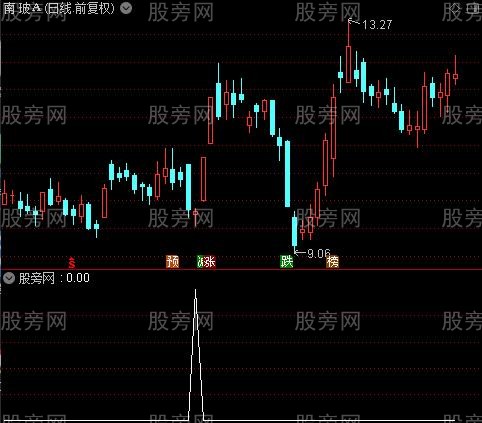 通达信过顶缩量回踩选股指标公式