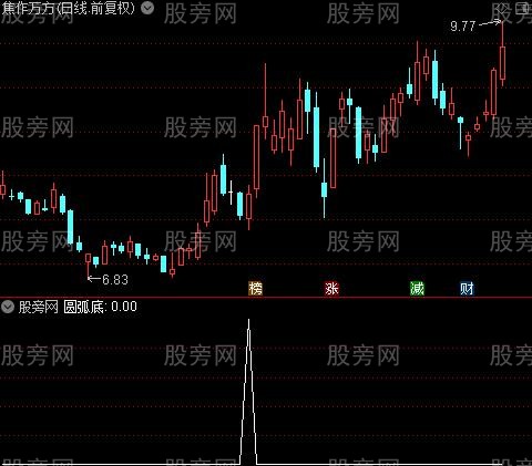 三线粘合交叉主图之圆弧底选股指标公式