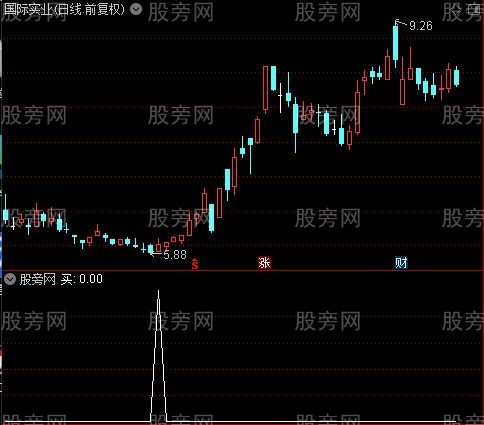 准备赚之选股指标公式