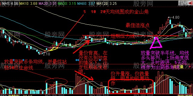 轻松把握最佳追涨点