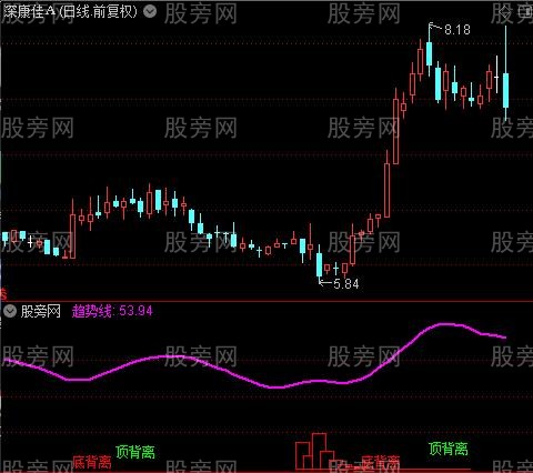 通达信看趋势指标公式