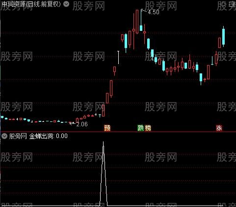 金蝉出洞主图之选股指标公式