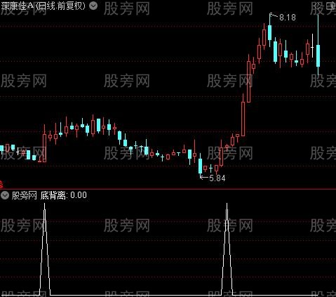 看趋势之底背离选股指标公式