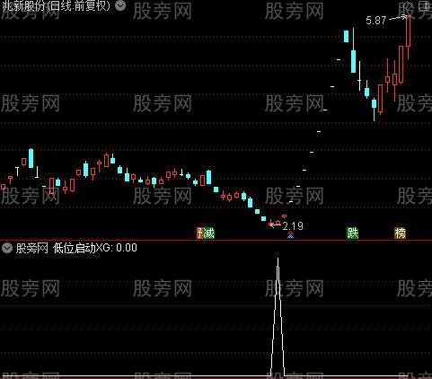 妖股启动之低位启动选股指标公式