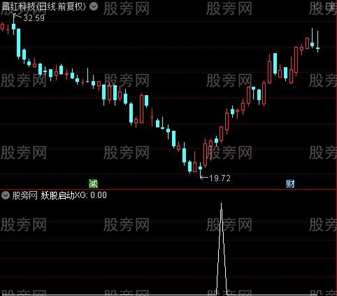 妖股启动之妖股启动选股指标公式