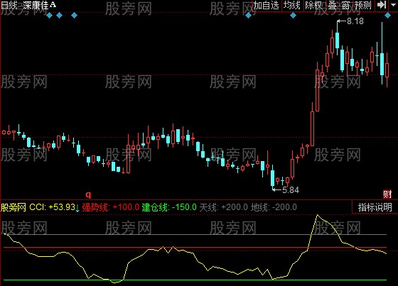 同花顺CCI短期线指标公式