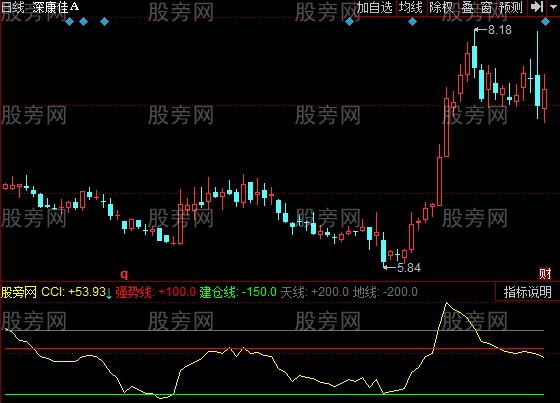 同花顺CCI短期线指标公式