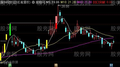 通达信凹口型态主图指标公式