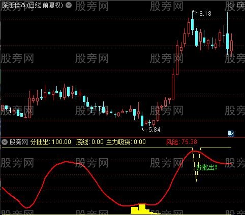 通达信分批出指标公式