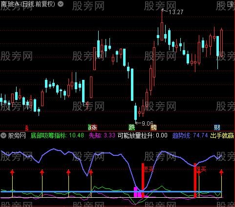 通达信出手就擒牛指标公式