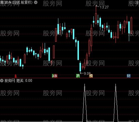 出手就擒牛之短买选股指标公式