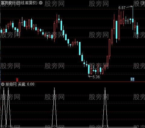 出手就擒牛之买底选股指标公式