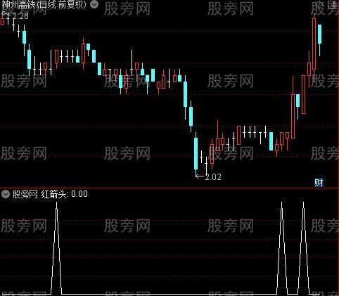 出手就擒牛之红箭头选股指标公式