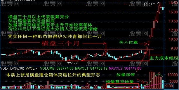 横盘缩量后放量涨停买入位置