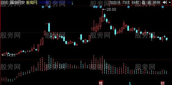 同花顺中枢买卖主图指标公式