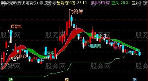 通达信乾坤背离角度主图指标公式