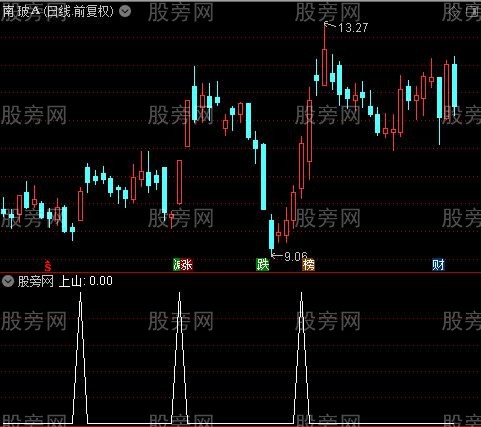 上山寻宝主图之上山选股指标公式