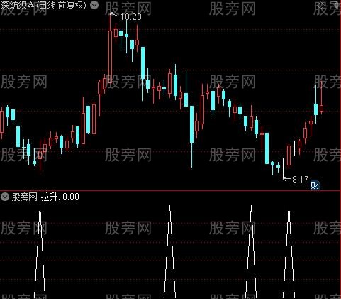 乾坤背离角度主图之拉升选股指标公式