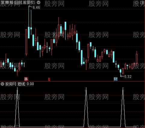 乾坤背离角度主图之短线选股指标公式