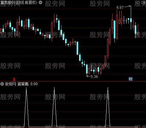 乾坤背离角度主图之底背离选股指标公式