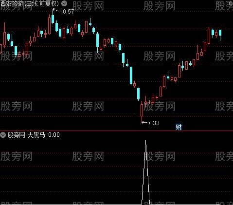 乾坤背离角度主图之大黑马选股指标公式