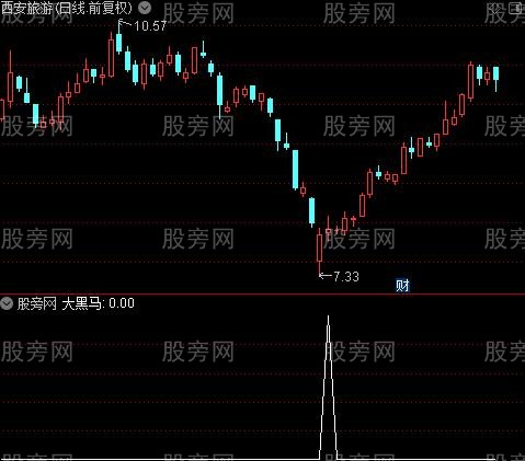 乾坤背离角度主图之大黑马选股指标公式