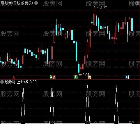 乾坤背离角度主图之45上升选股指标公式