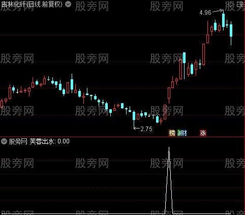 红色生命线主图之芙蓉出水选股指标公式
