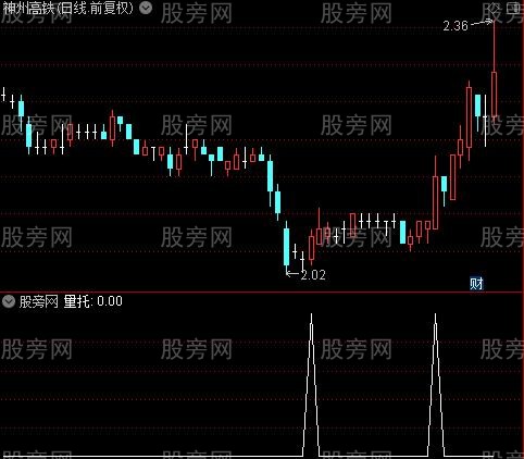 红色生命线主图之量托选股指标公式