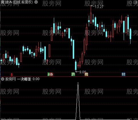 一决雌雄主图之选股指标公式