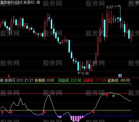 通达信完美CCI指标公式