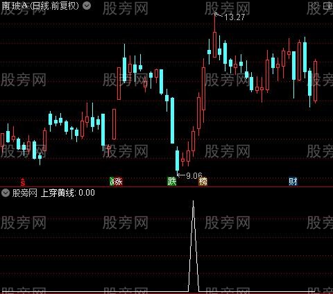 完美CCI之上穿黄线选股指标公式