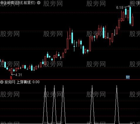 完美CCI之上穿红线选股指标公式