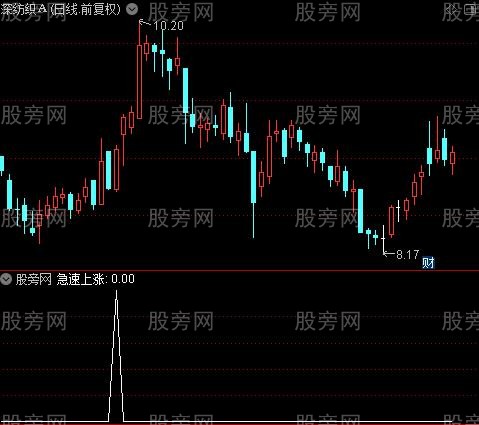 急速上涨之选股指标公式