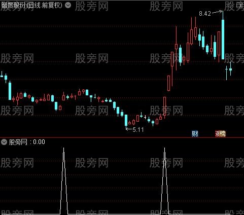 通达信暴涨起步选股指标公式