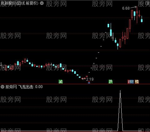 飞龙出击之选股指标公式