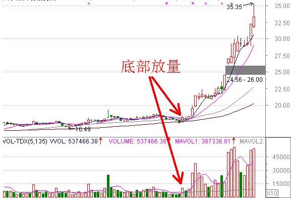 选择买进点的三个技巧