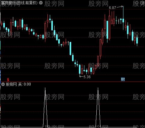 红进蓝出主图之买选股指标公式