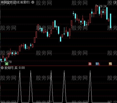 变色通道主图之买选股指标公式