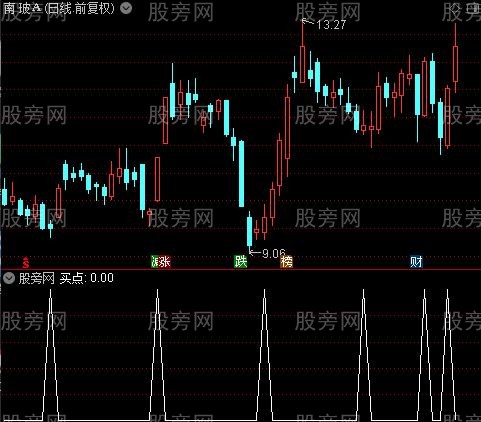 实战均线主图之买点选股指标公式