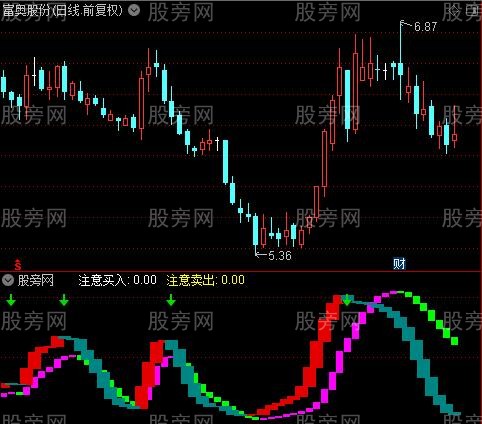 通达信题材哥共振指标公式