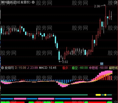 通达信多空必杀指标公式