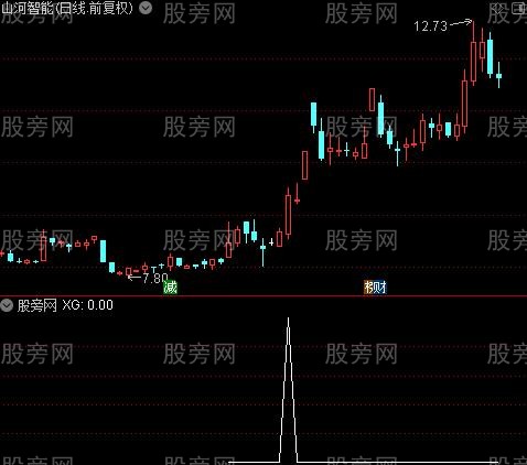 通达信突破年线选股指标公式