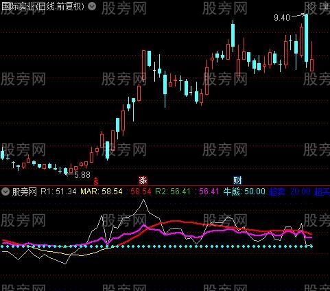 通达信见红进入指标公式