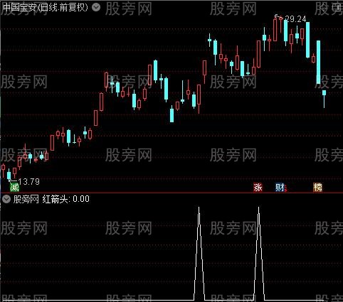 题材哥共振之红箭头选股指标公式