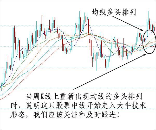 用周K线选出牛股