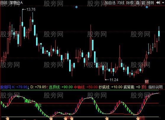 同花顺双双背离指标公式